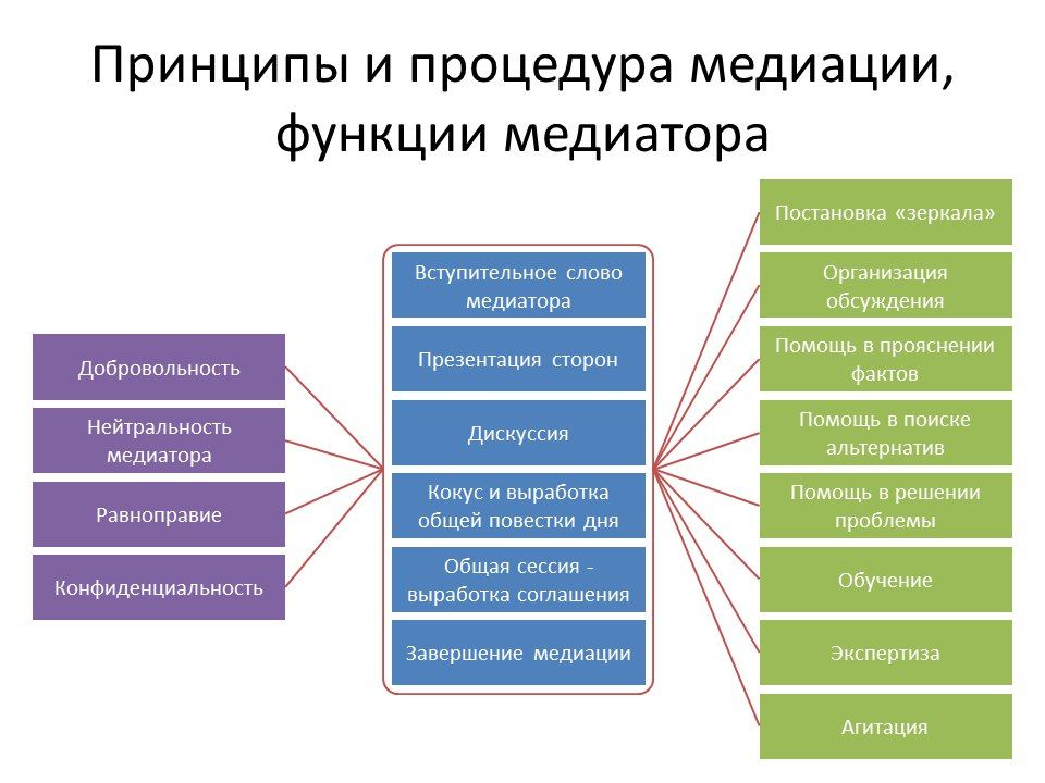 Процедура проведения медиации. Алгоритм проведения процедуры медиации. Схема процесса медиации. Основные этапы проведения процедуры медиации. Основные принципы медиации.